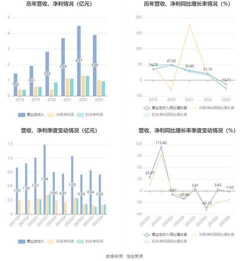 昊帆生物2023年凈利潤同比下滑23.50%，擬實施每10股派2.5元分紅，聚焦供（配）電業(yè)務(wù)發(fā)展